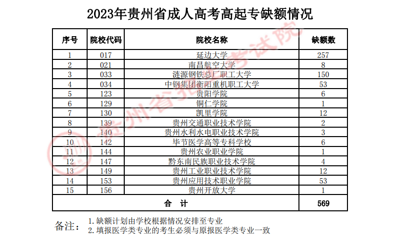 关于贵州省2023年成人高校招生征集志愿的通告 关于贵州省2023年成人高校招生征集志愿的通告