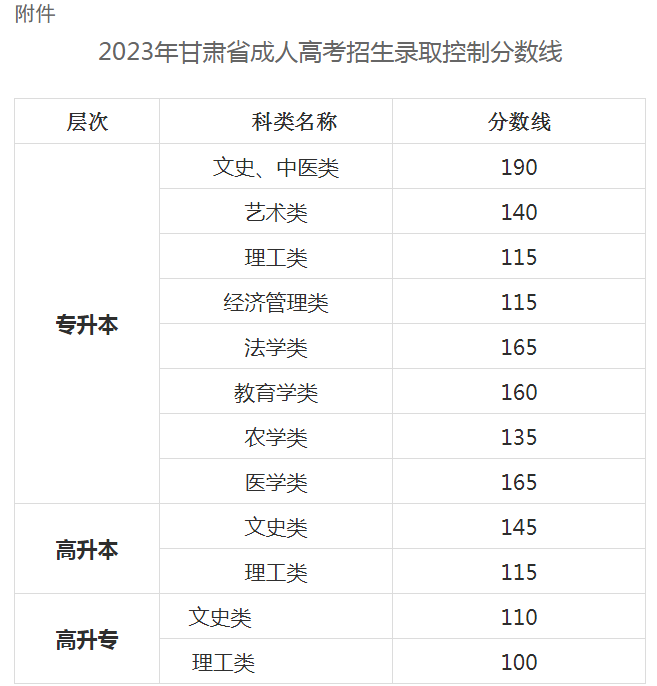 关于印发2023年甘肃省成人高考招生录取控制分数线的通知 关于印发2023年甘肃省成人高考招生录取控制分数线的通知