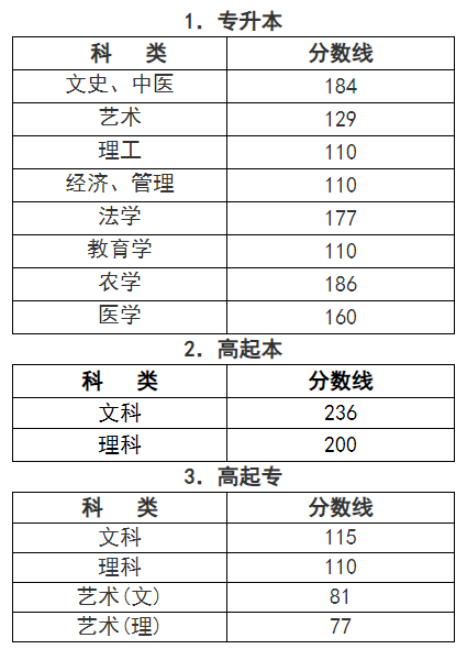 2023年浙江省成人高考的录取分数在多少? 2023年浙江省成人高考的录取分数在多少?