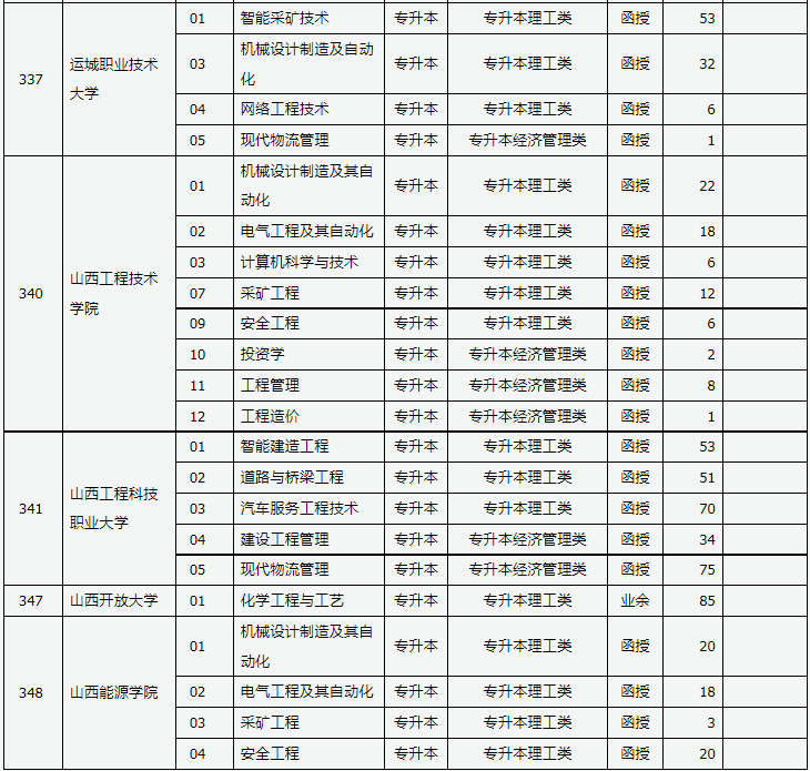 山西省2023年成人高校招生征集志愿公告第6号 山西省2023年成人高校招生征集志愿公告第6号