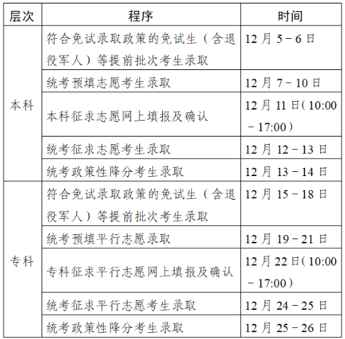2023年江苏省成人高校招生录取日程 2023年江苏省成人高校招生录取日程