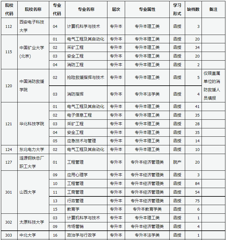 山西省2023年成人高校招生征集志愿公告第6号 山西省2023年成人高校招生征集志愿公告第6号