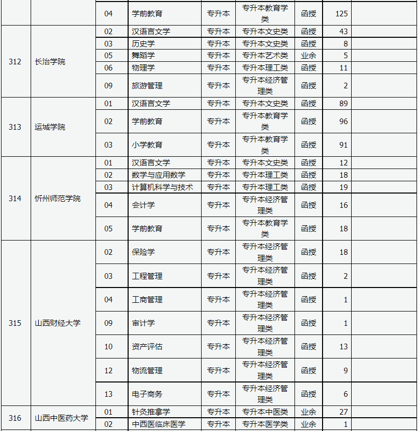山西省2023年成人高校招生征集志愿公告第3号 山西省2023年成人高校招生征集志愿公告第3号