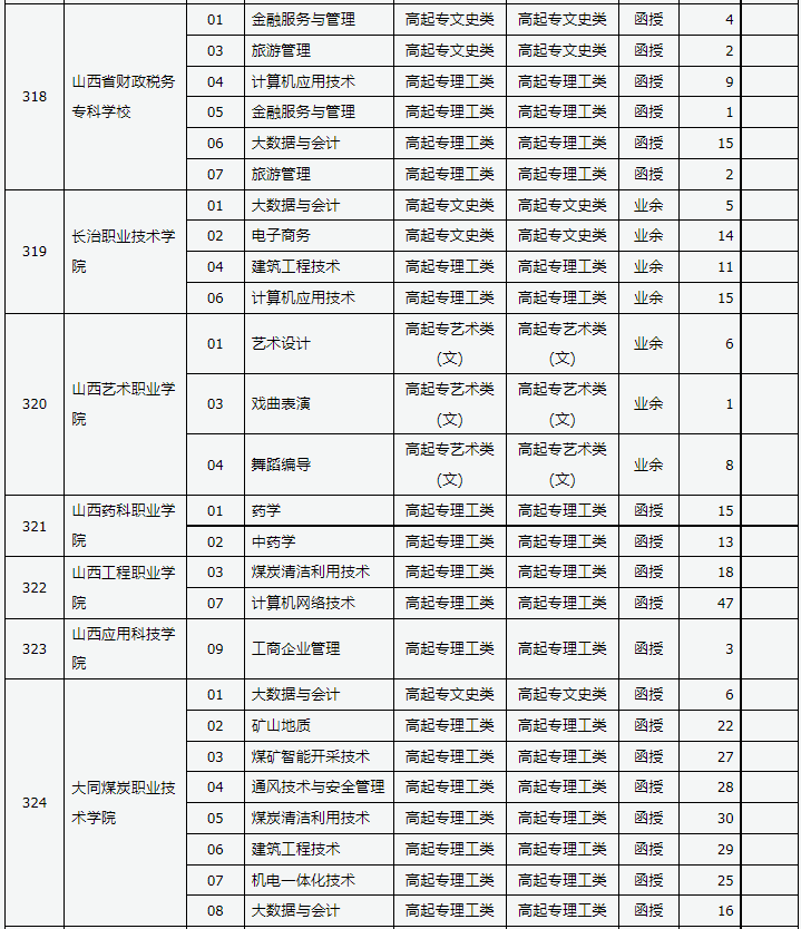山西省2023年成人高校招生征集志愿公告第7号 山西省2023年成人高校招生征集志愿公告第7号