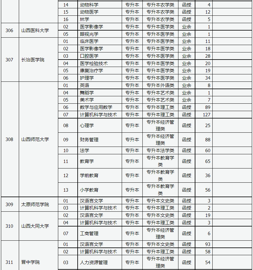 山西省2023年成人高校招生征集志愿公告第3号 山西省2023年成人高校招生征集志愿公告第3号