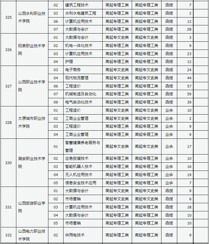 山西省2023年成人高校招生征集志愿公告第7号 山西省2023年成人高校招生征集志愿公告第7号