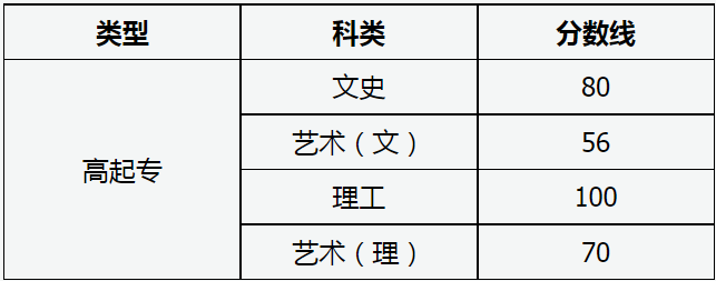 山西省2023年成人高校招生征集志愿公告第7号 山西省2023年成人高校招生征集志愿公告第7号