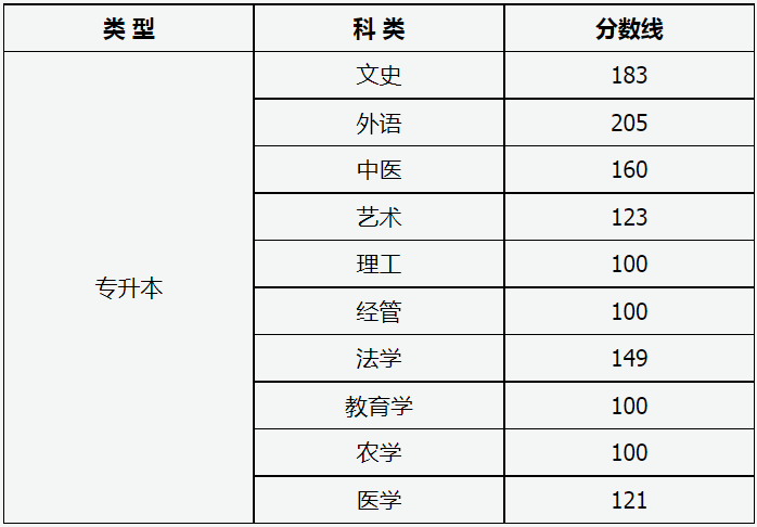 山西省2023年成人高校招生征集志愿公告第6号 山西省2023年成人高校招生征集志愿公告第6号