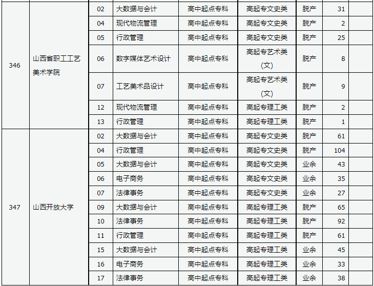 山西省2023年成人高校招生征集志愿公告第8号 山西省2023年成人高校招生征集志愿公告第8号