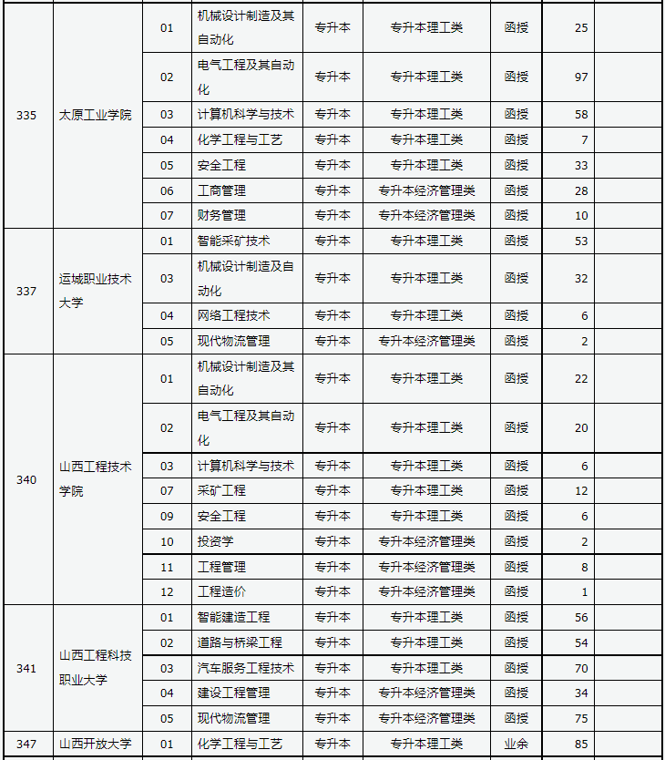 山西省2023年成人高校招生征集志愿公告第5号 山西省2023年成人高校招生征集志愿公告第5号
