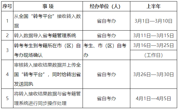 2024年上半年陕西省高等教育自学考试转考公告 2024年上半年陕西省高等教育自学考试转考公告