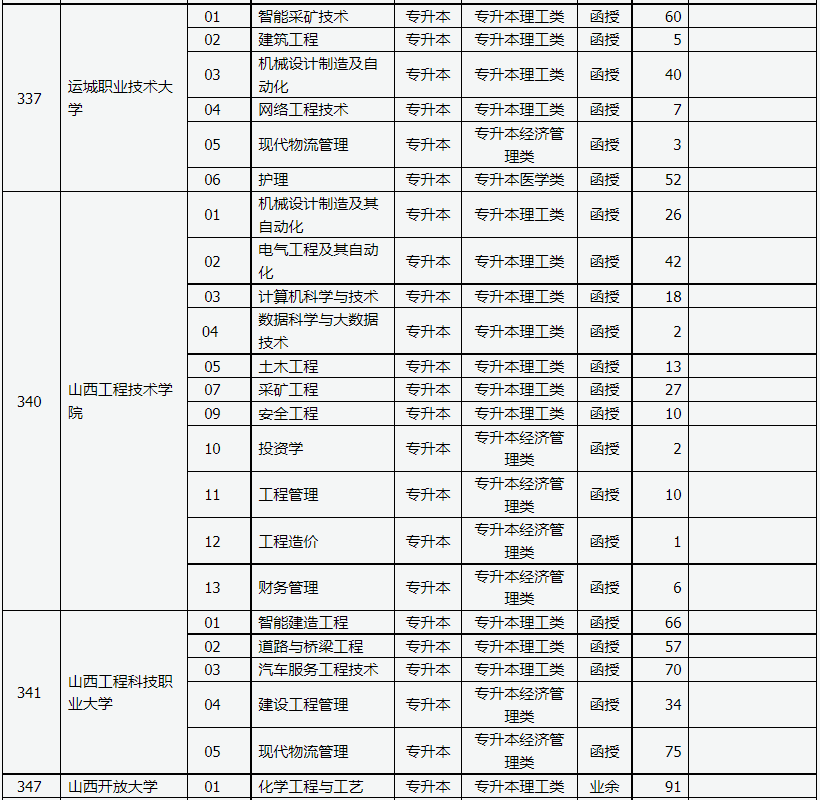 山西省2023年成人高校招生征集志愿公告第3号 山西省2023年成人高校招生征集志愿公告第3号