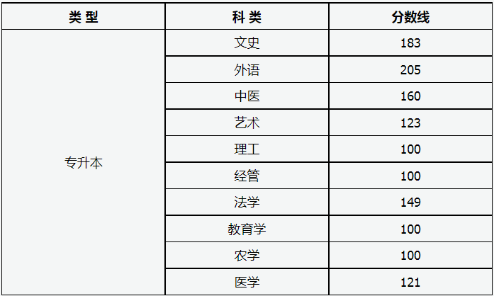 山西省2023年成人高校招生征集志愿公告第4号 山西省2023年成人高校招生征集志愿公告第4号