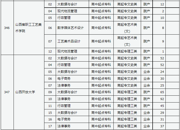 山西省2023年成人高校招生征集志愿公告第10号 山西省2023年成人高校招生征集志愿公告第10号