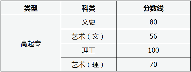山西省2023年成人高校招生征集志愿公告第10号 山西省2023年成人高校招生征集志愿公告第10号
