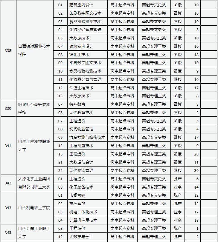 山西省2023年成人高校招生征集志愿公告第10号 山西省2023年成人高校招生征集志愿公告第10号