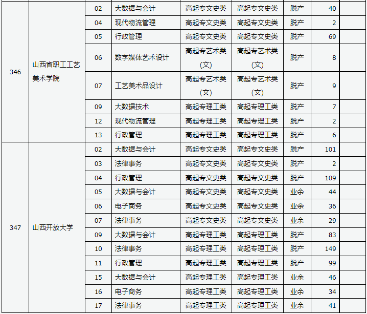 山西省2023年成人高校招生征集志愿公告第7号 山西省2023年成人高校招生征集志愿公告第7号