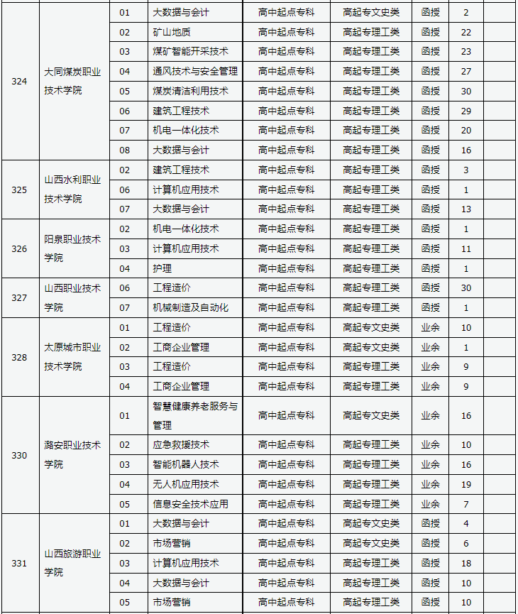 山西省2023年成人高校招生征集志愿公告第9号 山西省2023年成人高校招生征集志愿公告第9号