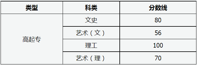 山西省2023年成人高校招生征集志愿公告第9号 山西省2023年成人高校招生征集志愿公告第9号
