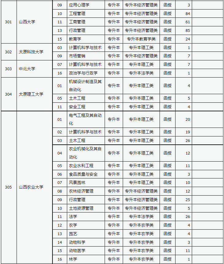 山西省2023年成人高校招生征集志愿公告第4号 山西省2023年成人高校招生征集志愿公告第4号