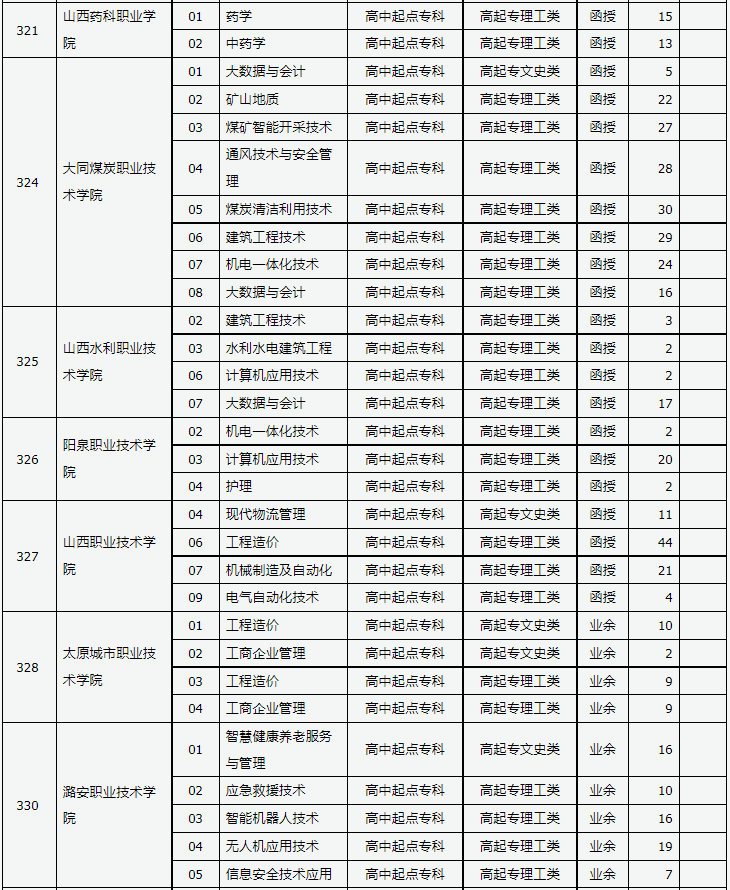 山西省2023年成人高校招生征集志愿公告第8号 山西省2023年成人高校招生征集志愿公告第8号