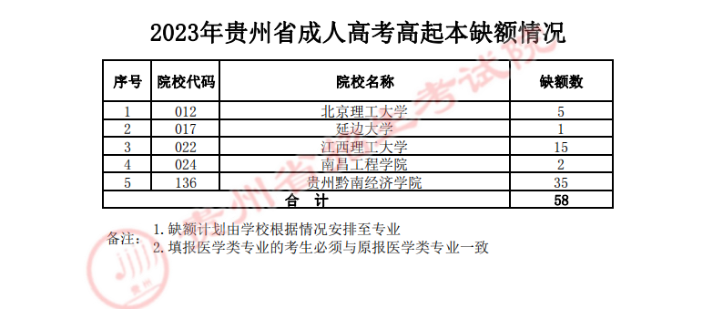 关于贵州省2023年成人高校招生征集志愿的通告 关于贵州省2023年成人高校招生征集志愿的通告