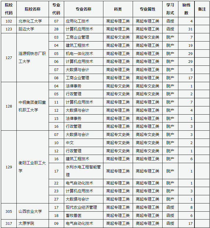 山西省2023年成人高校招生征集志愿公告第7号 山西省2023年成人高校招生征集志愿公告第7号