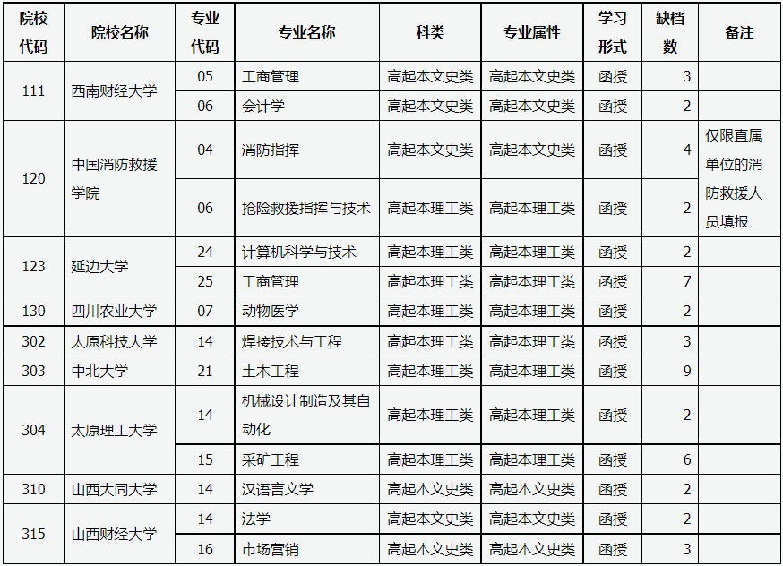 山西省2023年成人高校招生征集志愿公告第2号 山西省2023年成人高校招生征集志愿公告第2号