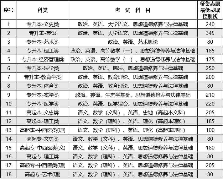 云南省2023年全国成人高校招生征集志愿将于12月21日进行 云南省2023年全国成人高校招生征集志愿将于12月21日进行