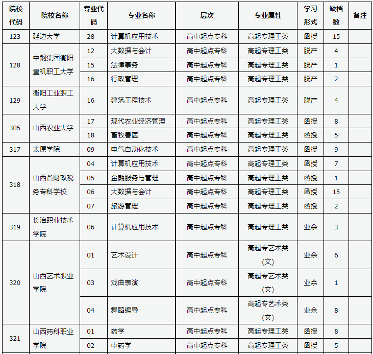 山西省2023年成人高校招生征集志愿公告第9号 山西省2023年成人高校招生征集志愿公告第9号