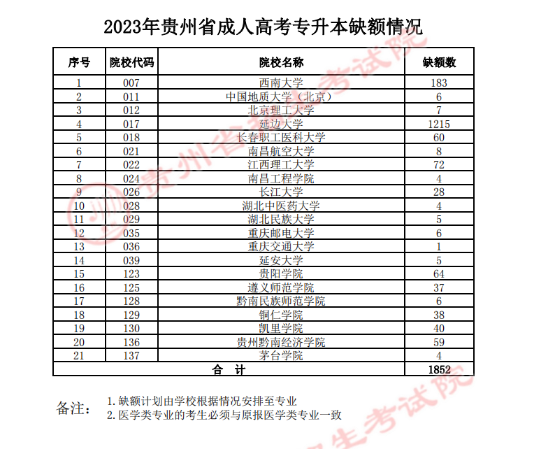 关于贵州省2023年成人高校招生征集志愿的通告 关于贵州省2023年成人高校招生征集志愿的通告