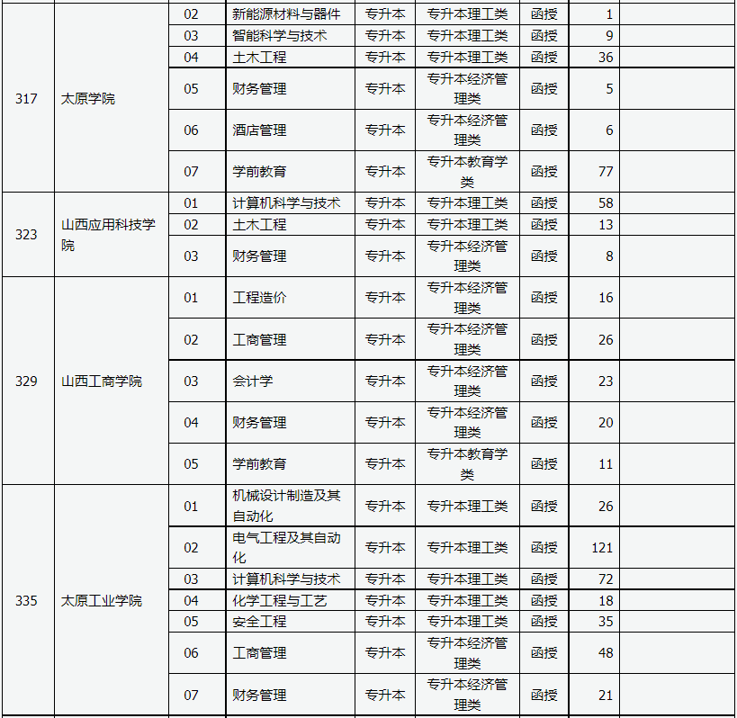 山西省2023年成人高校招生征集志愿公告第3号 山西省2023年成人高校招生征集志愿公告第3号