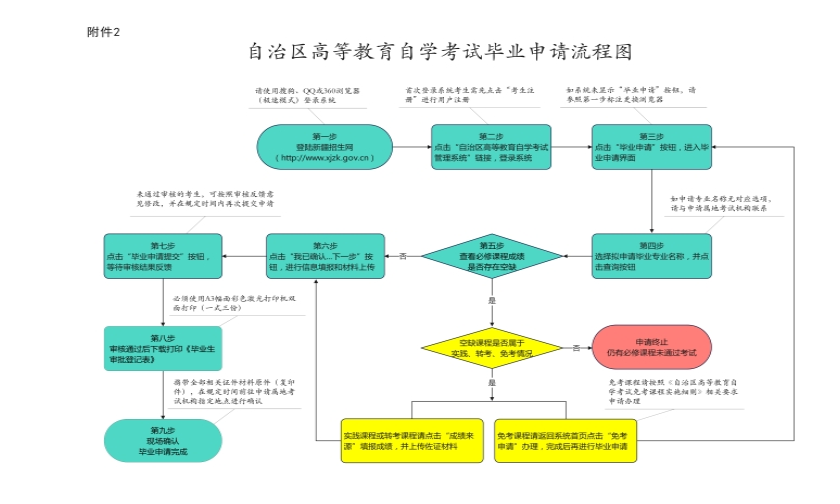 新疆自治区2023年下半年高等教育自学考试毕业(免考)申请办理公告 新疆自治区2023年下半年高等教育自学考试毕业(免考)申请办理公告