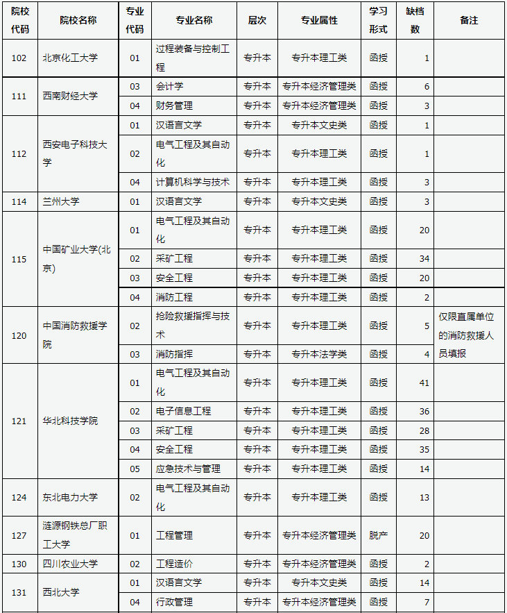山西省2023年成人高校招生征集志愿公告第4号 山西省2023年成人高校招生征集志愿公告第4号