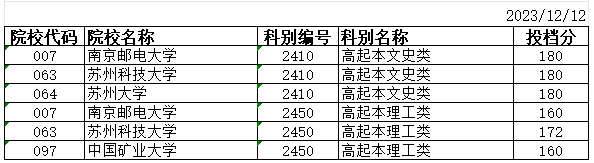 2023年江苏省成人高校招生高起本层次征求志愿投档分数线 2023年江苏省成人高校招生高起本层次征求志愿投档分数线