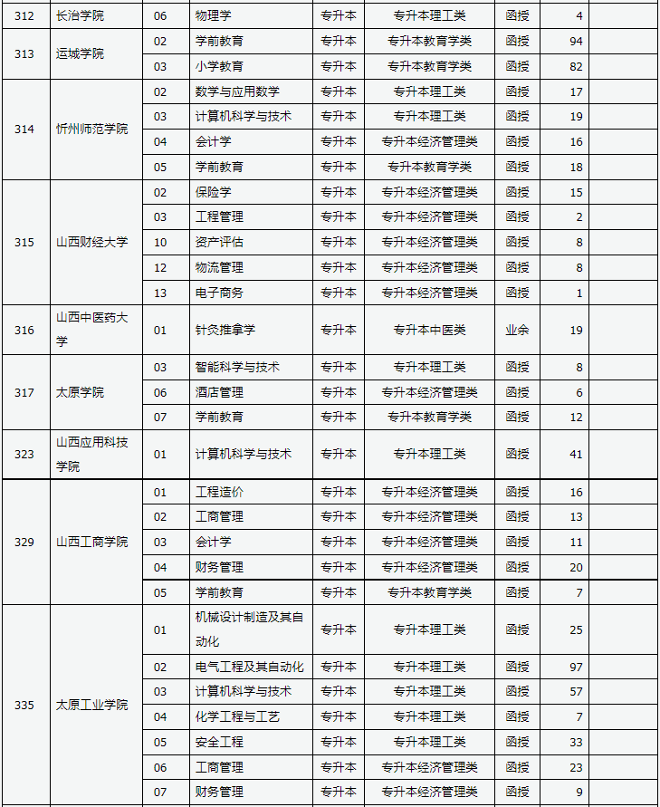 山西省2023年成人高校招生征集志愿公告第6号 山西省2023年成人高校招生征集志愿公告第6号