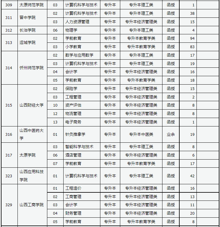 山西省2023年成人高校招生征集志愿公告第5号 山西省2023年成人高校招生征集志愿公告第5号