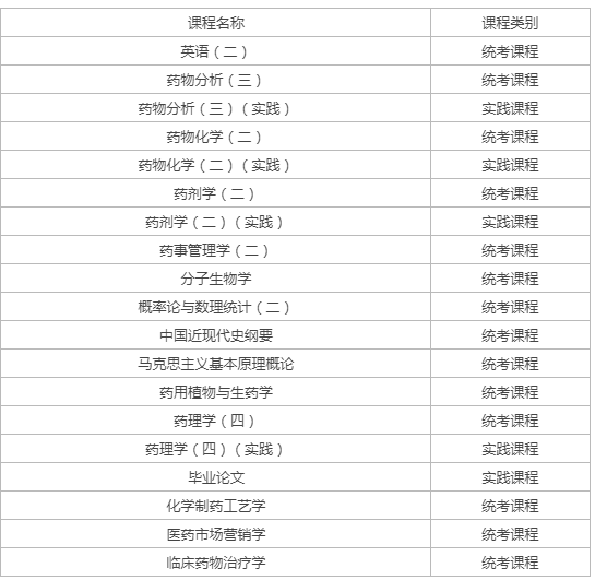 自考药剂专业学习内容? 自考药剂专业学习内容?