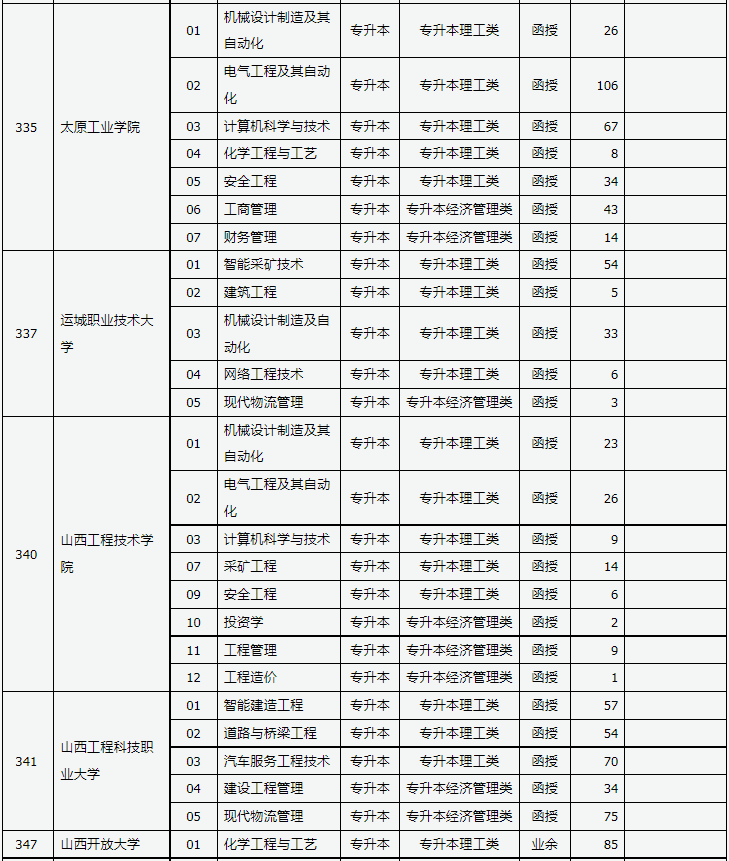 山西省2023年成人高校招生征集志愿公告第4号 山西省2023年成人高校招生征集志愿公告第4号