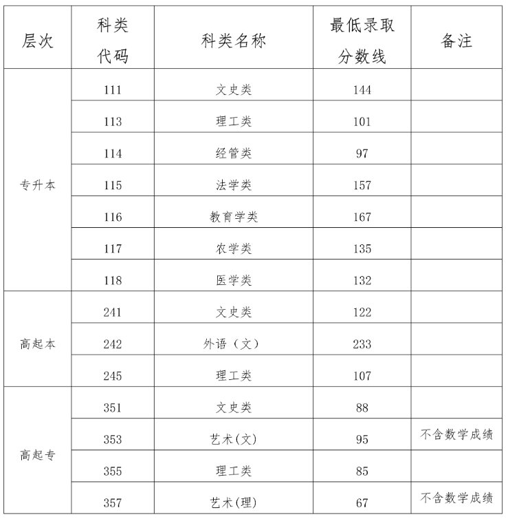 2023年海南省成人高校招生录取最低控制分数线公告 2023年海南省成人高校招生录取最低控制分数线公告