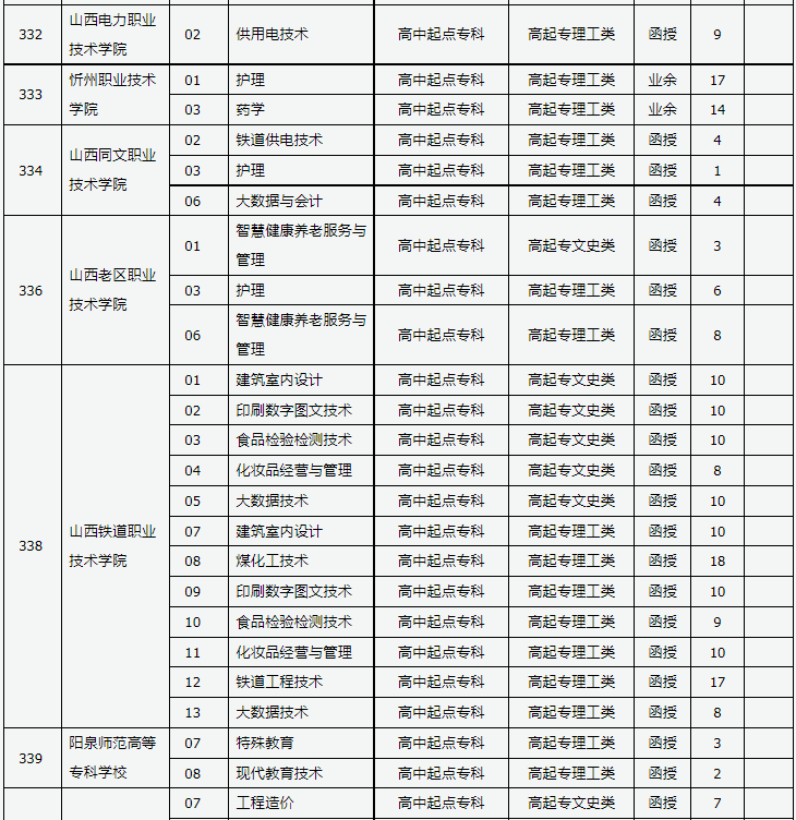 山西省2023年成人高校招生征集志愿公告第9号 山西省2023年成人高校招生征集志愿公告第9号