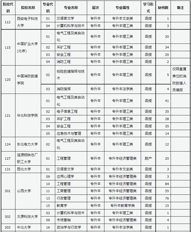 山西省2023年成人高校招生征集志愿公告第5号 山西省2023年成人高校招生征集志愿公告第5号
