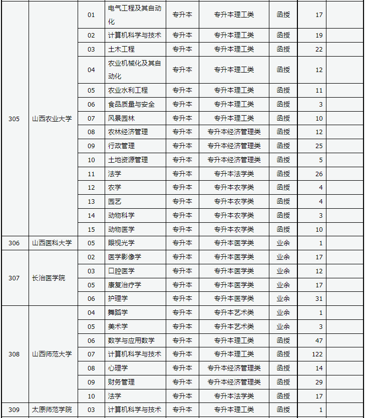 山西省2023年成人高校招生征集志愿公告第5号 山西省2023年成人高校招生征集志愿公告第5号