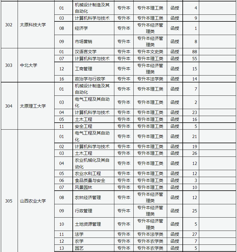 山西省2023年成人高校招生征集志愿公告第3号 山西省2023年成人高校招生征集志愿公告第3号