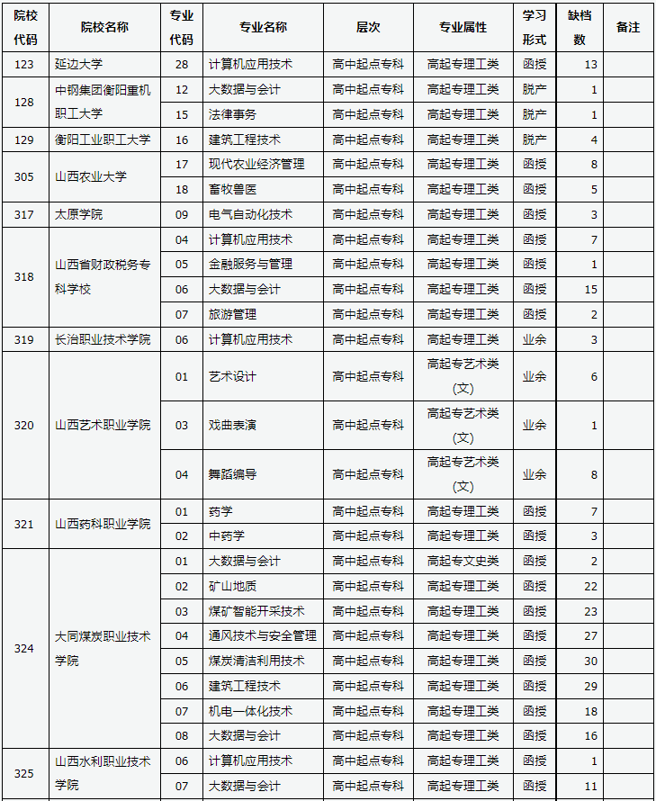 山西省2023年成人高校招生征集志愿公告第10号 山西省2023年成人高校招生征集志愿公告第10号
