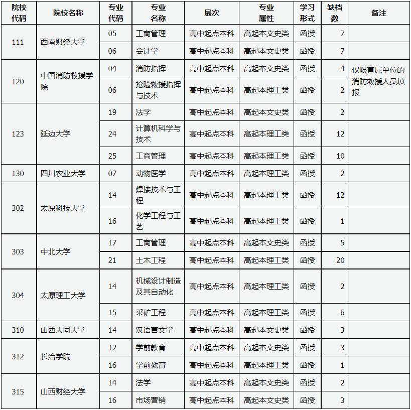 山西省2023年成人高校招生征集志愿公告第1号 山西省2023年成人高校招生征集志愿公告第1号