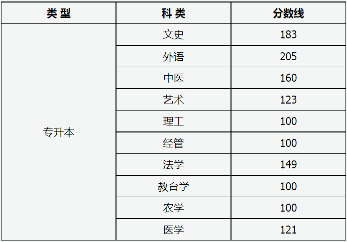 山西省2023年成人高校招生征集志愿公告第5号 山西省2023年成人高校招生征集志愿公告第5号