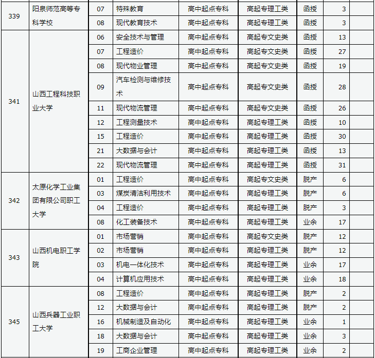 山西省2023年成人高校招生征集志愿公告第8号 山西省2023年成人高校招生征集志愿公告第8号