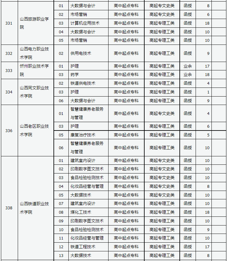 山西省2023年成人高校招生征集志愿公告第8号 山西省2023年成人高校招生征集志愿公告第8号
