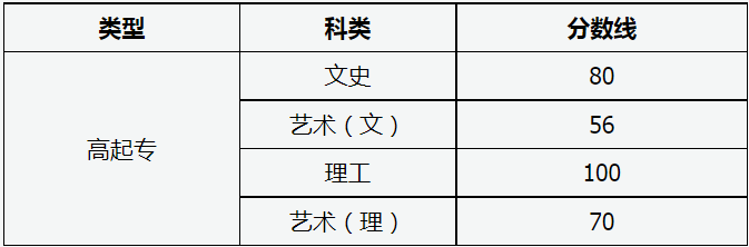 山西省2023年成人高校招生征集志愿公告第8号 山西省2023年成人高校招生征集志愿公告第8号